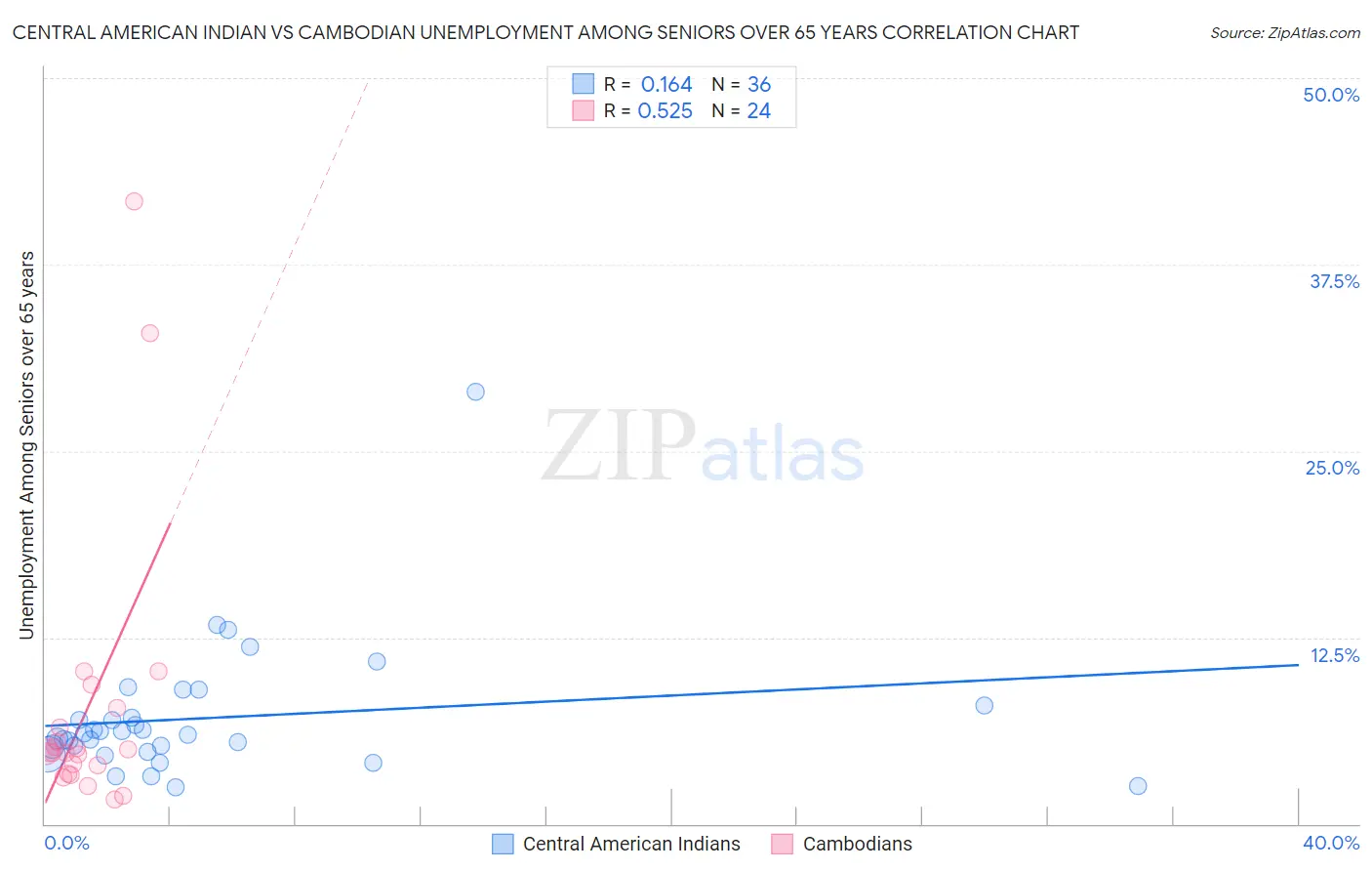 Central American Indian vs Cambodian Unemployment Among Seniors over 65 years