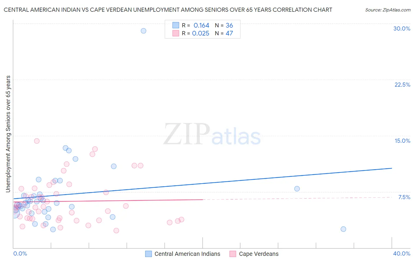 Central American Indian vs Cape Verdean Unemployment Among Seniors over 65 years