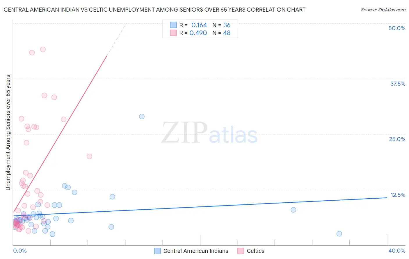 Central American Indian vs Celtic Unemployment Among Seniors over 65 years