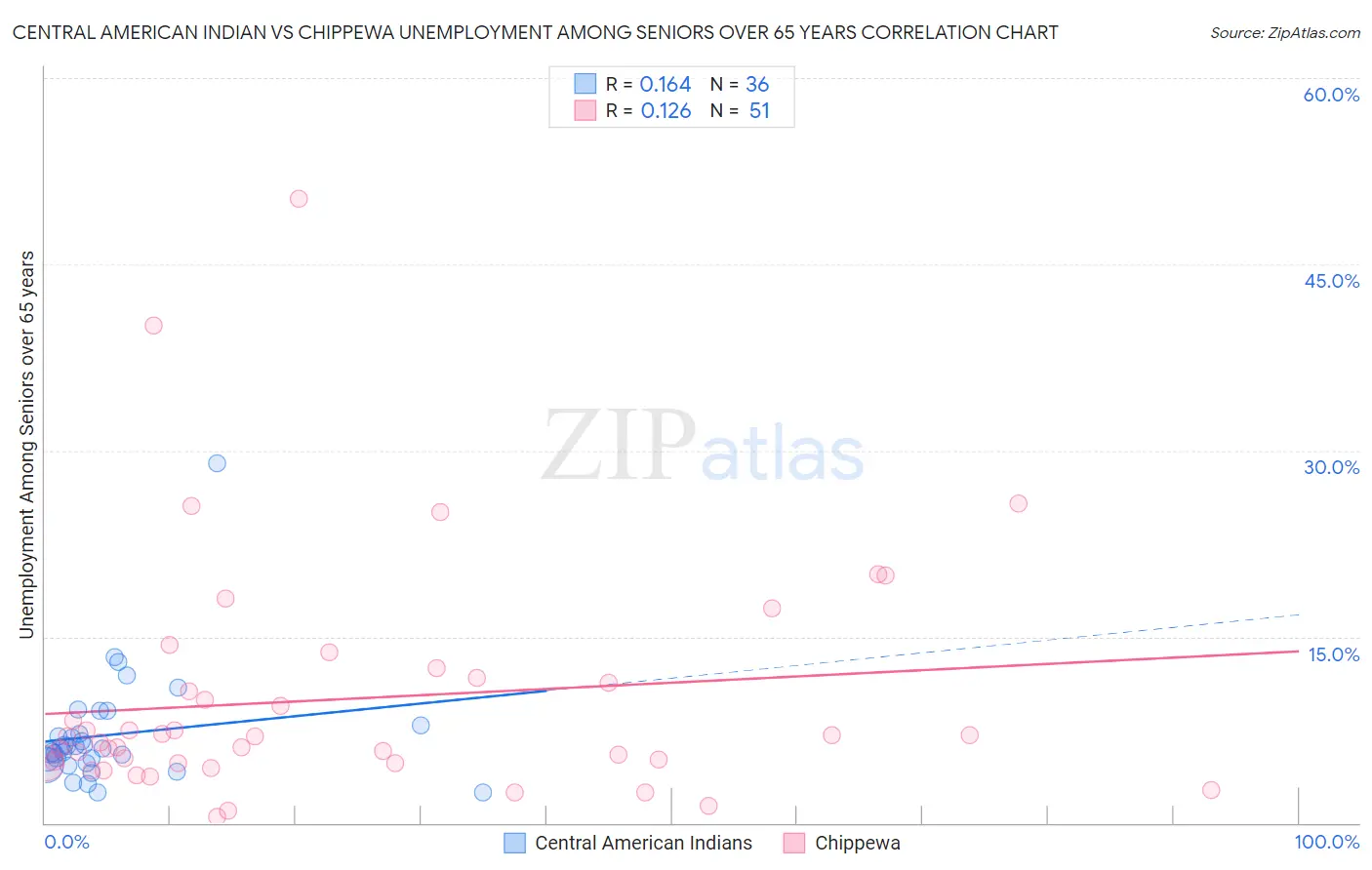 Central American Indian vs Chippewa Unemployment Among Seniors over 65 years