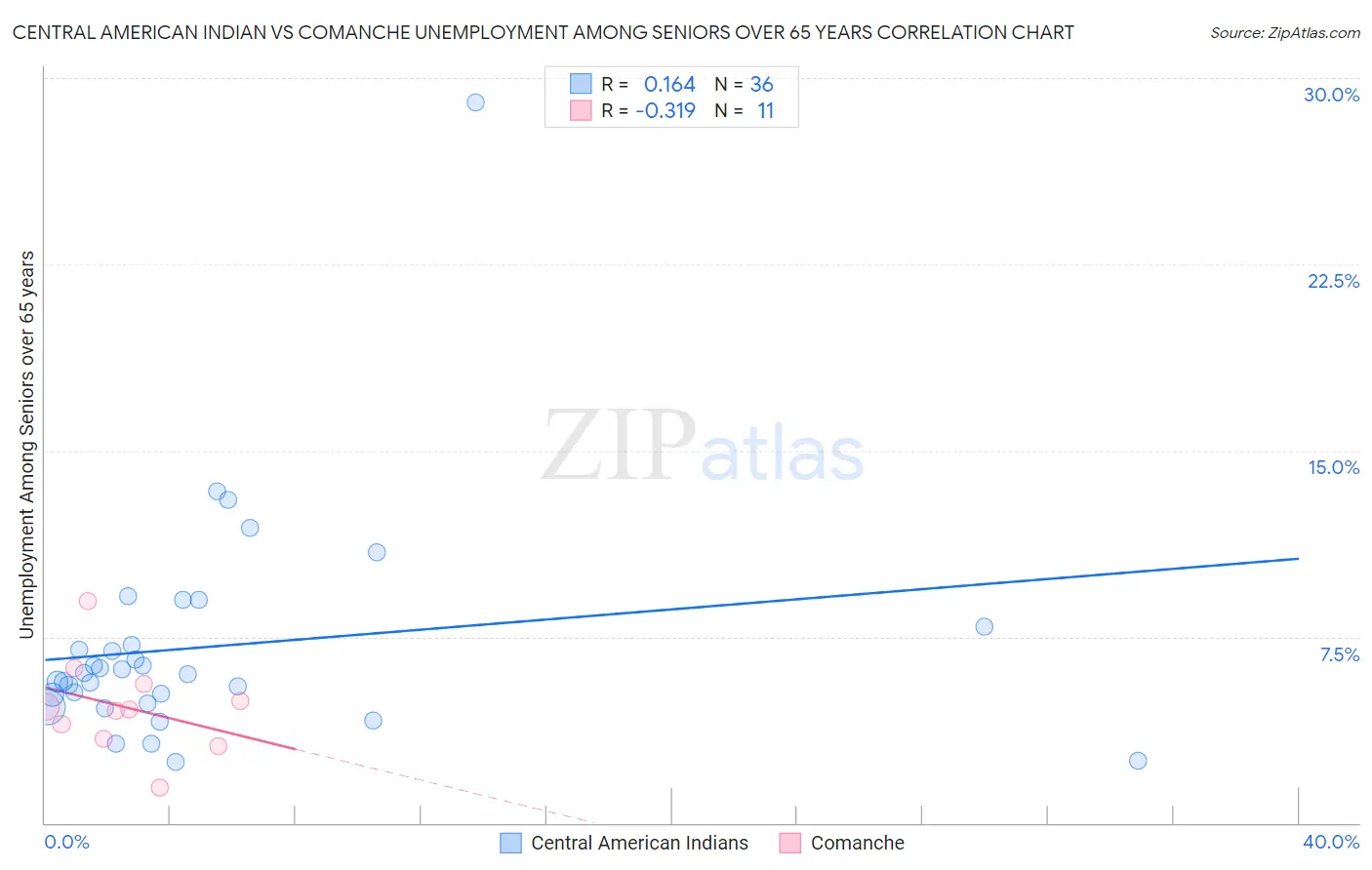 Central American Indian vs Comanche Unemployment Among Seniors over 65 years