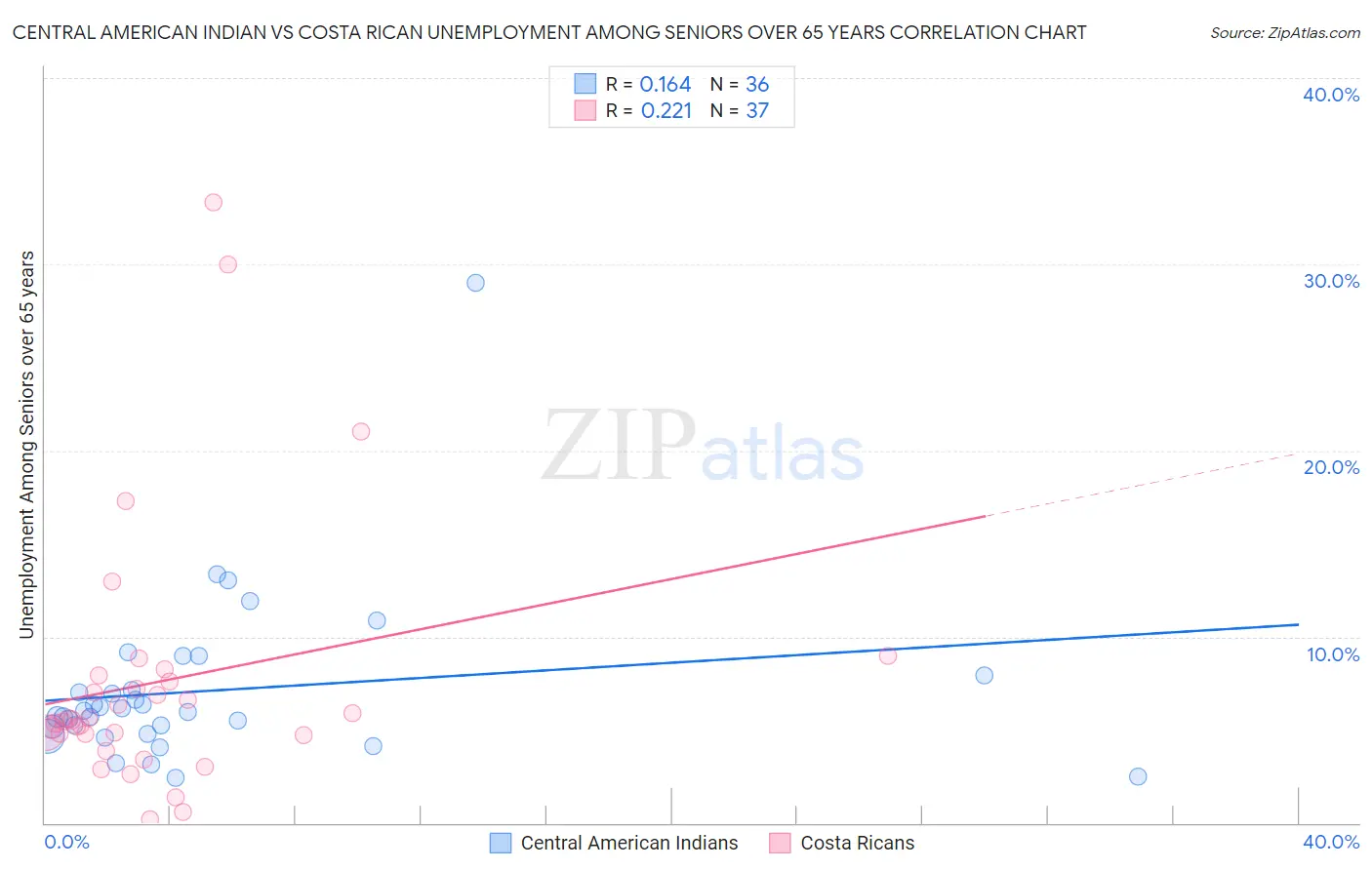 Central American Indian vs Costa Rican Unemployment Among Seniors over 65 years