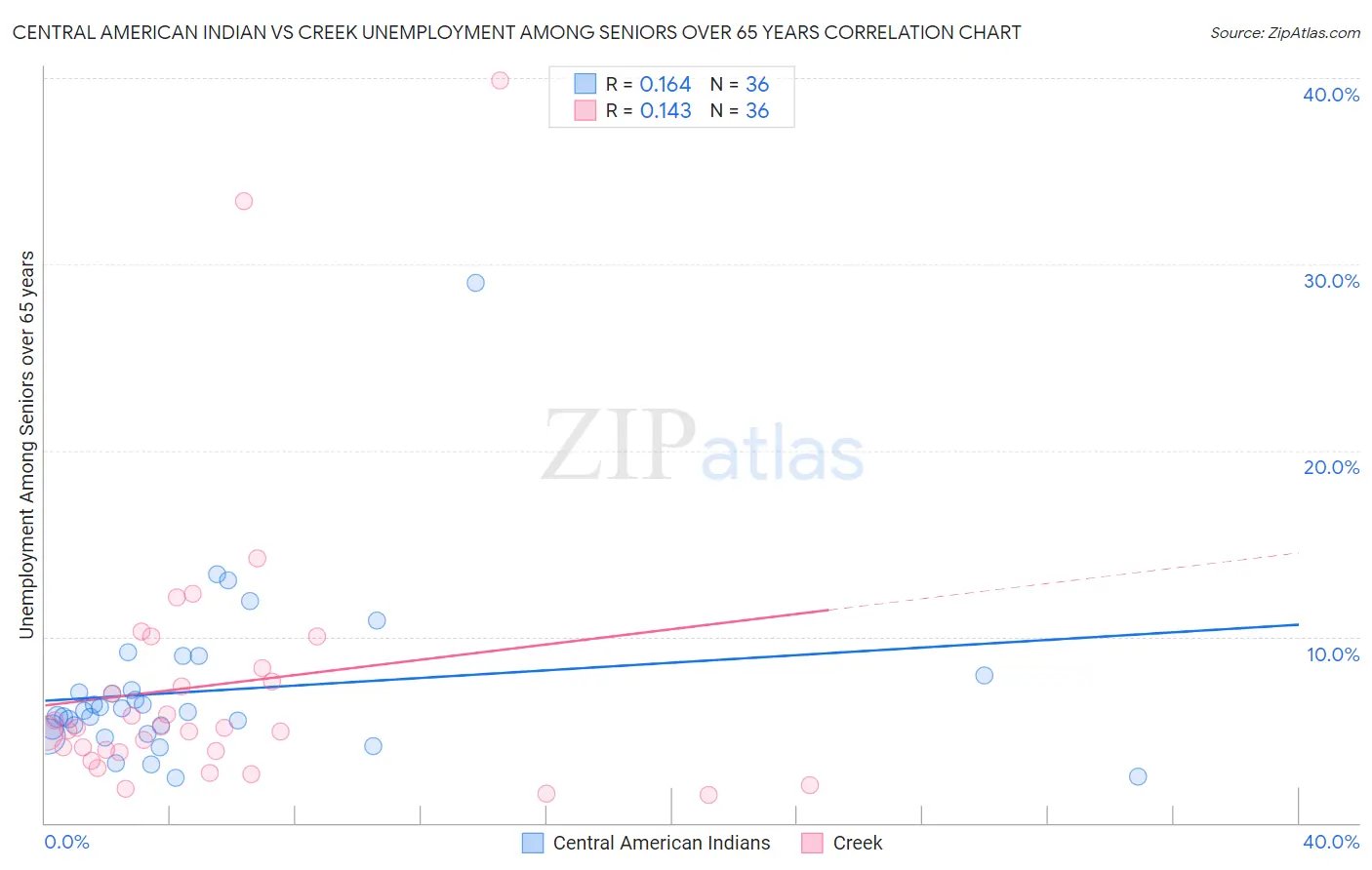 Central American Indian vs Creek Unemployment Among Seniors over 65 years