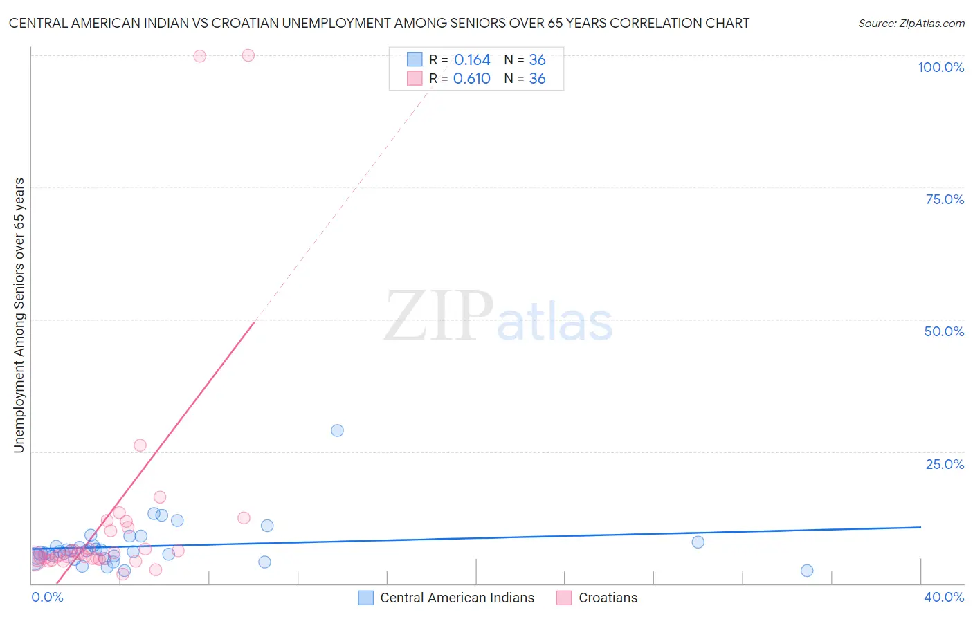 Central American Indian vs Croatian Unemployment Among Seniors over 65 years