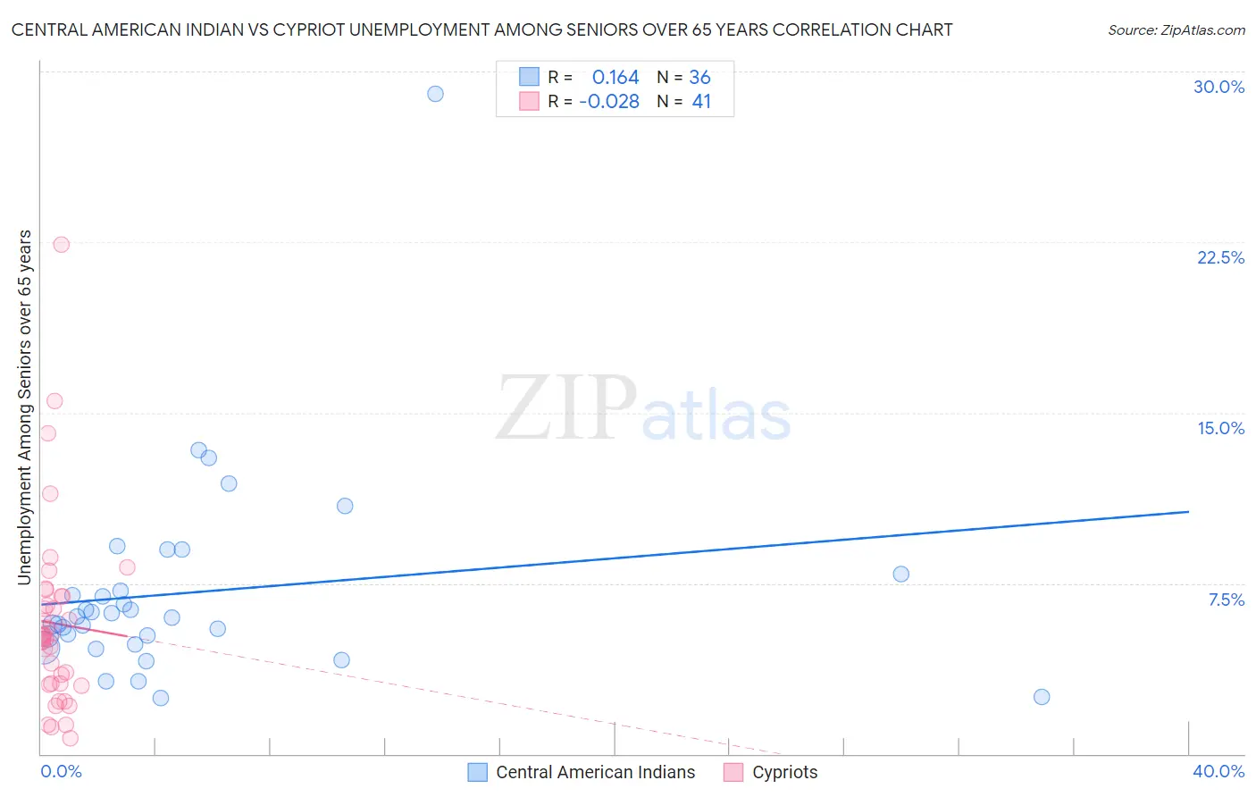 Central American Indian vs Cypriot Unemployment Among Seniors over 65 years