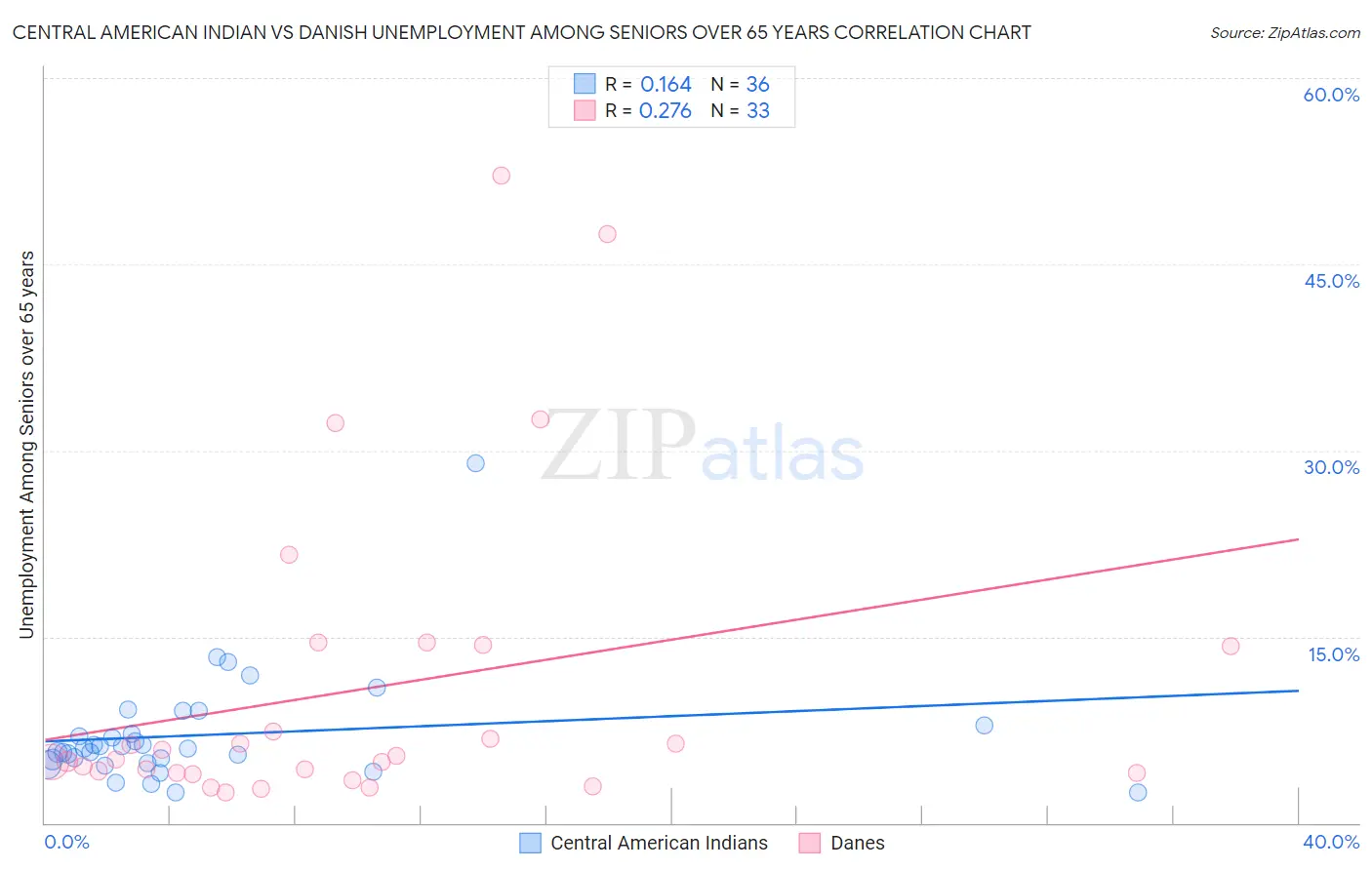 Central American Indian vs Danish Unemployment Among Seniors over 65 years