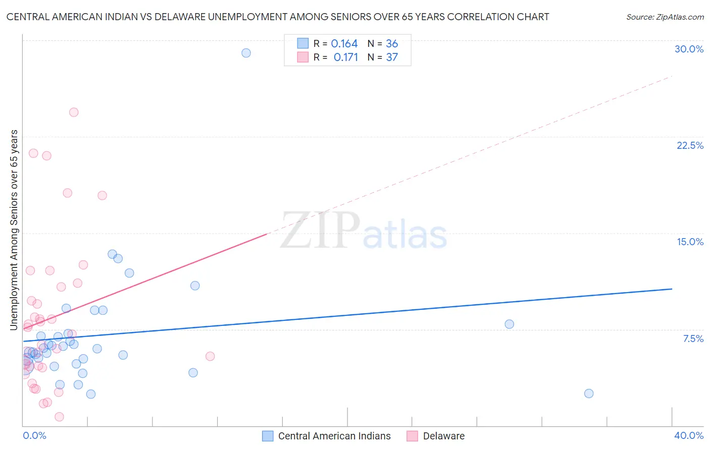 Central American Indian vs Delaware Unemployment Among Seniors over 65 years