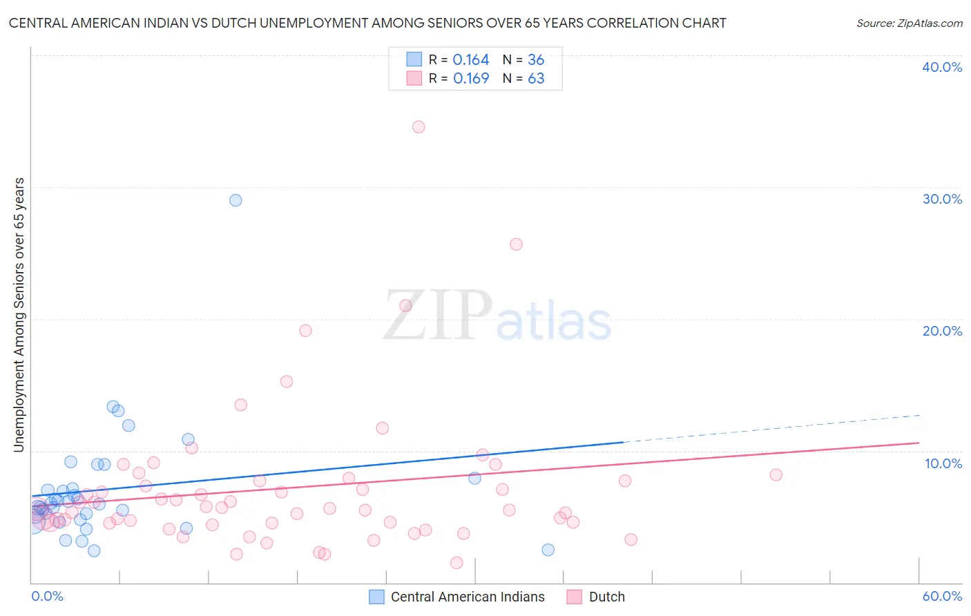 Central American Indian vs Dutch Unemployment Among Seniors over 65 years