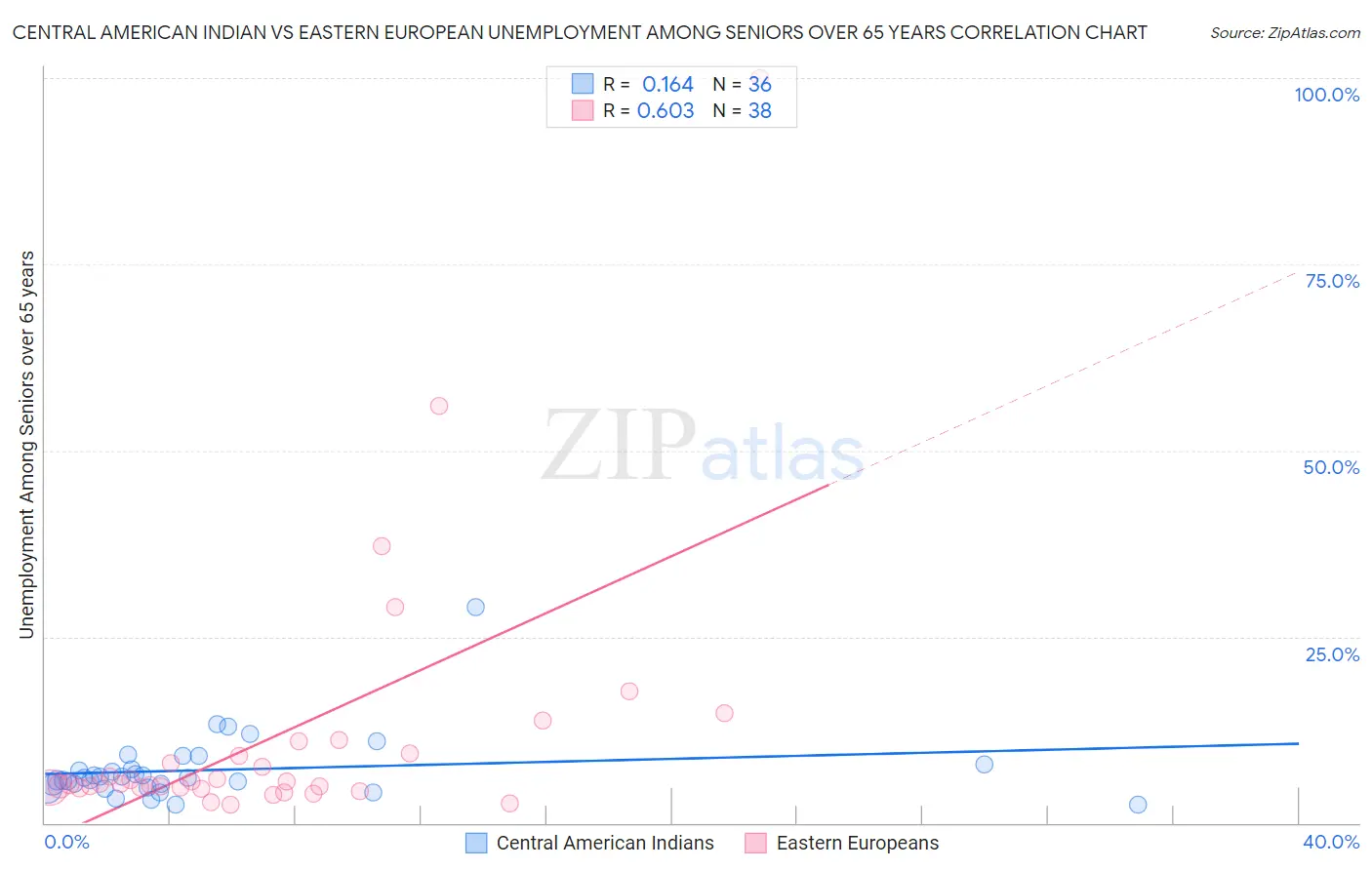 Central American Indian vs Eastern European Unemployment Among Seniors over 65 years