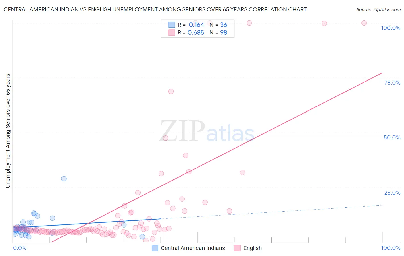 Central American Indian vs English Unemployment Among Seniors over 65 years