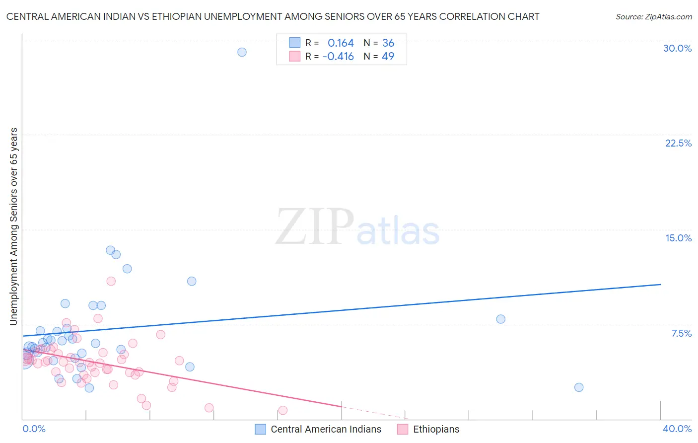 Central American Indian vs Ethiopian Unemployment Among Seniors over 65 years