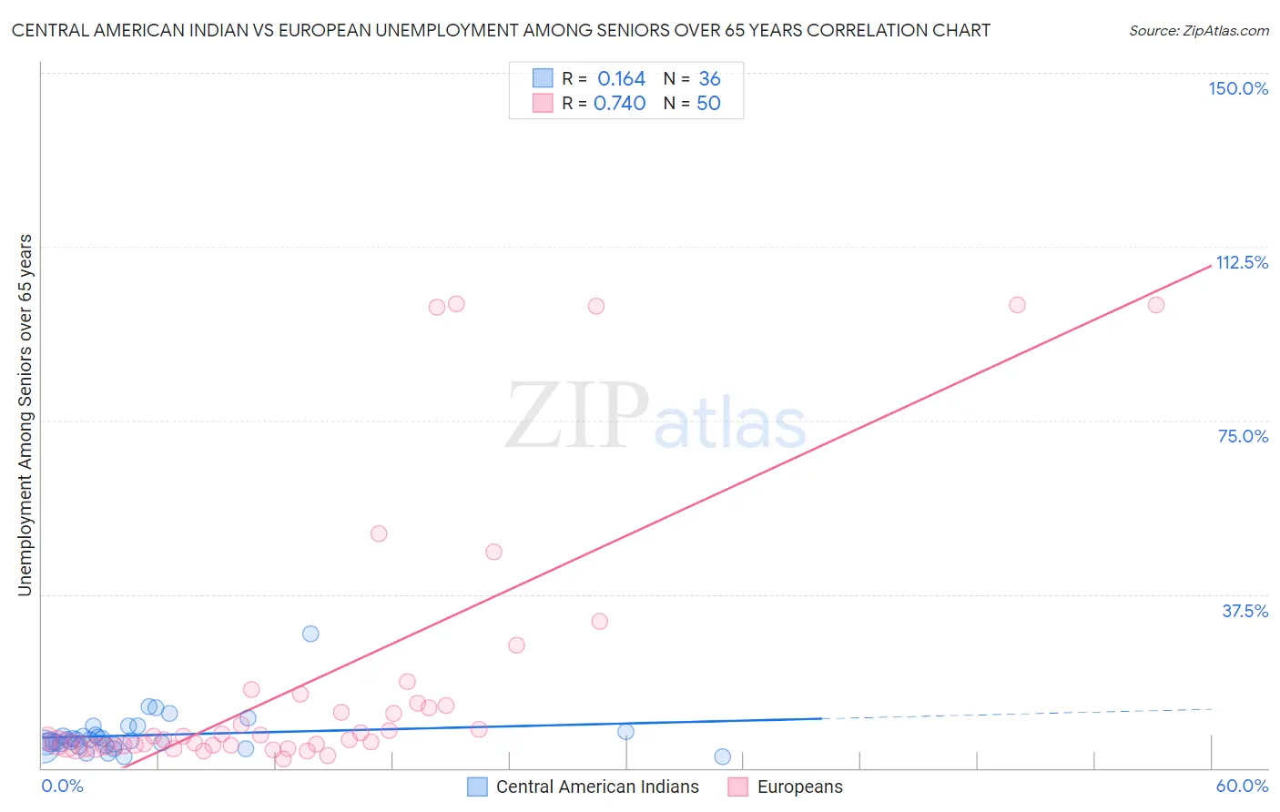 Central American Indian vs European Unemployment Among Seniors over 65 years