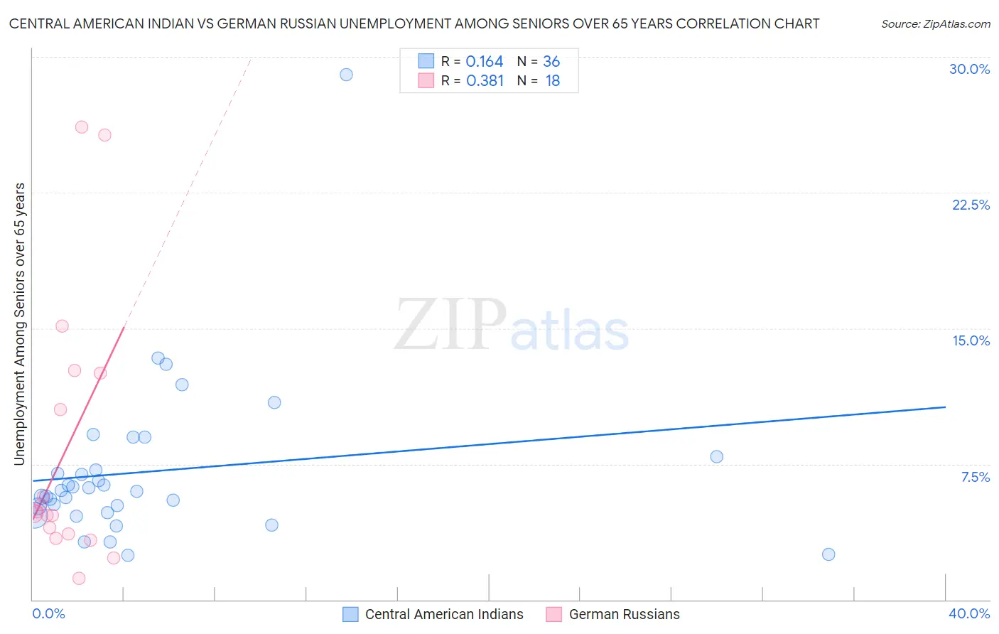 Central American Indian vs German Russian Unemployment Among Seniors over 65 years
