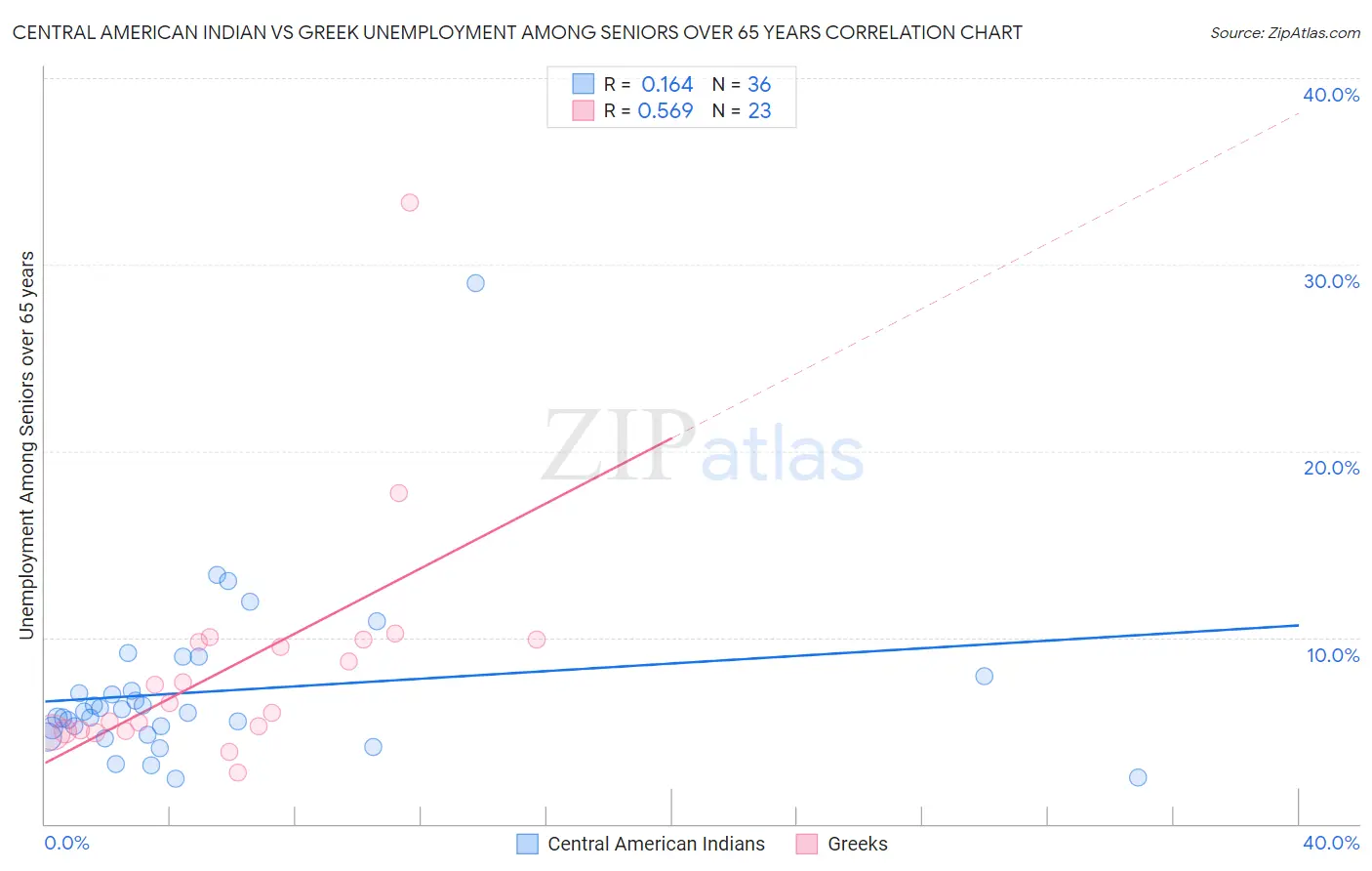 Central American Indian vs Greek Unemployment Among Seniors over 65 years