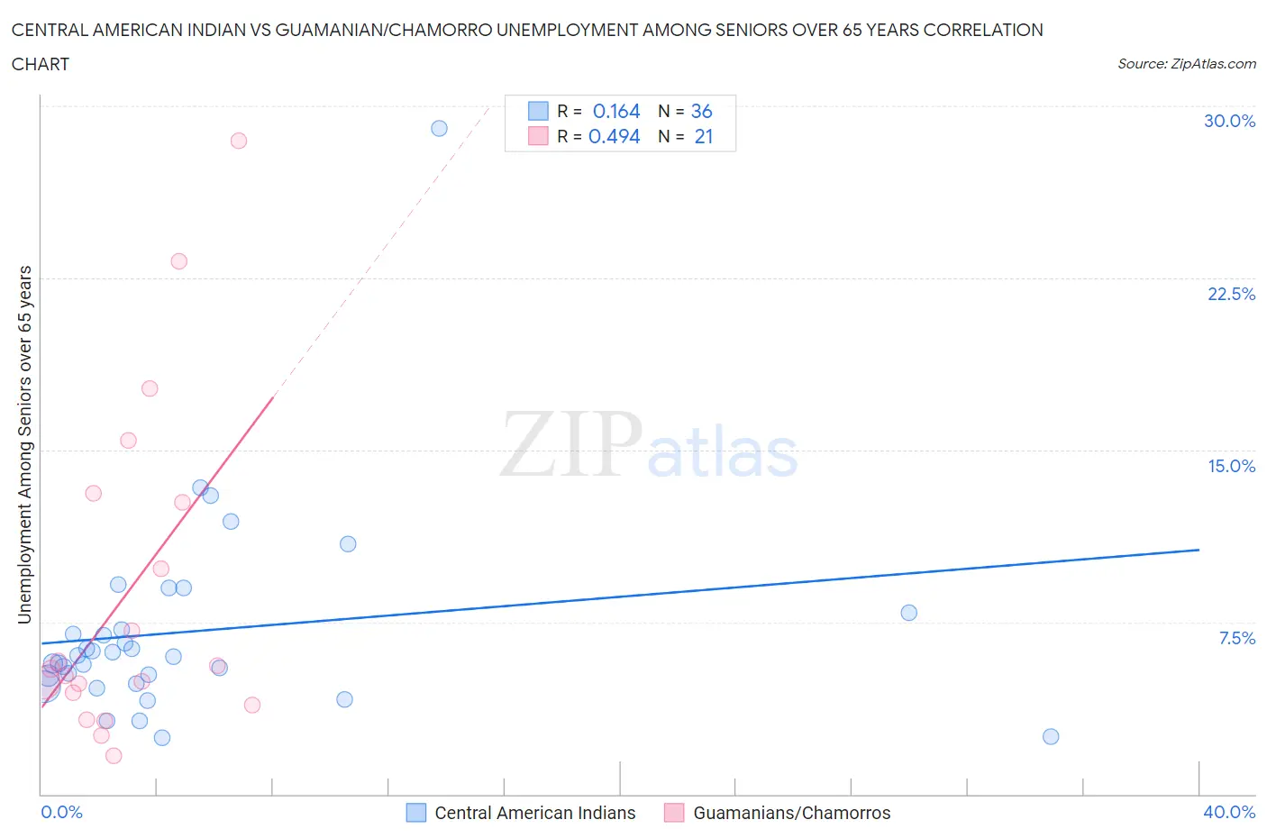 Central American Indian vs Guamanian/Chamorro Unemployment Among Seniors over 65 years