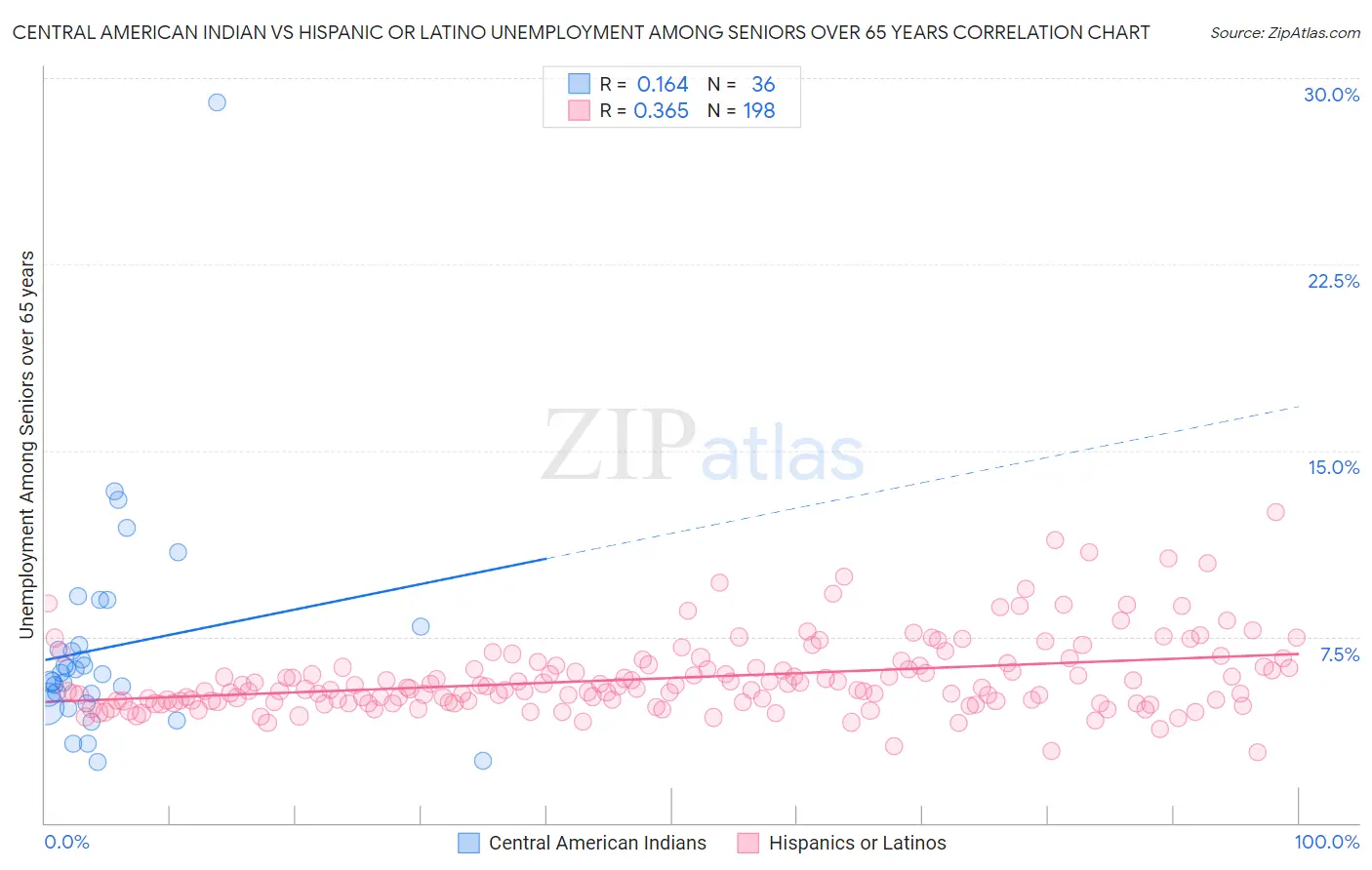 Central American Indian vs Hispanic or Latino Unemployment Among Seniors over 65 years