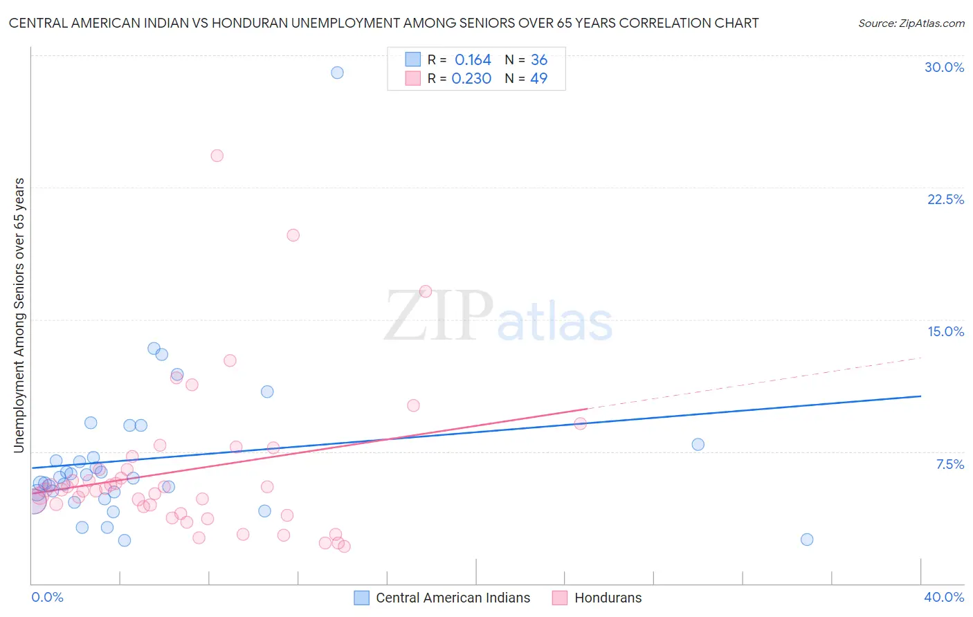Central American Indian vs Honduran Unemployment Among Seniors over 65 years
