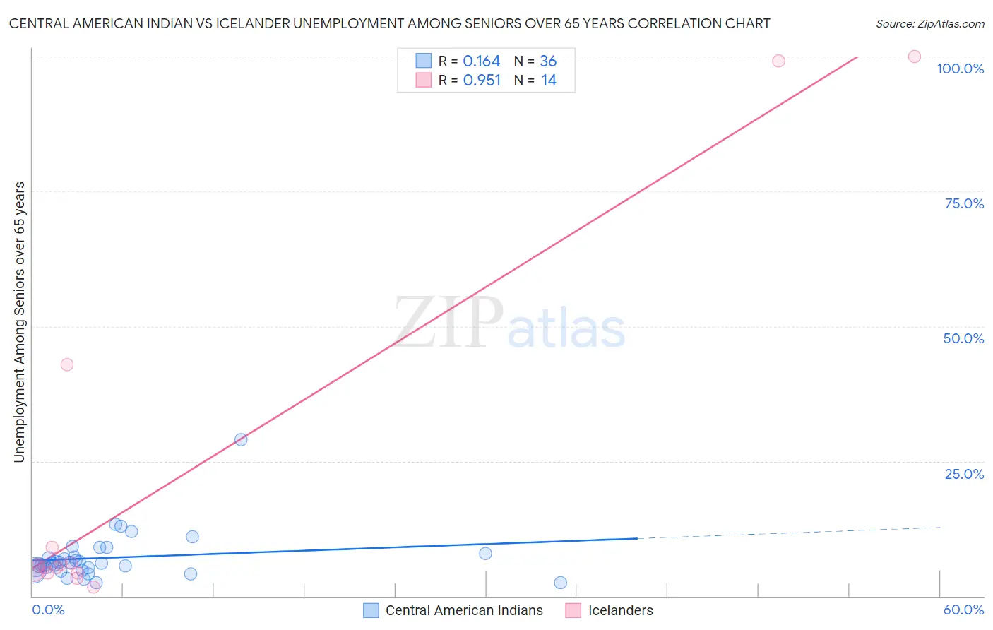 Central American Indian vs Icelander Unemployment Among Seniors over 65 years