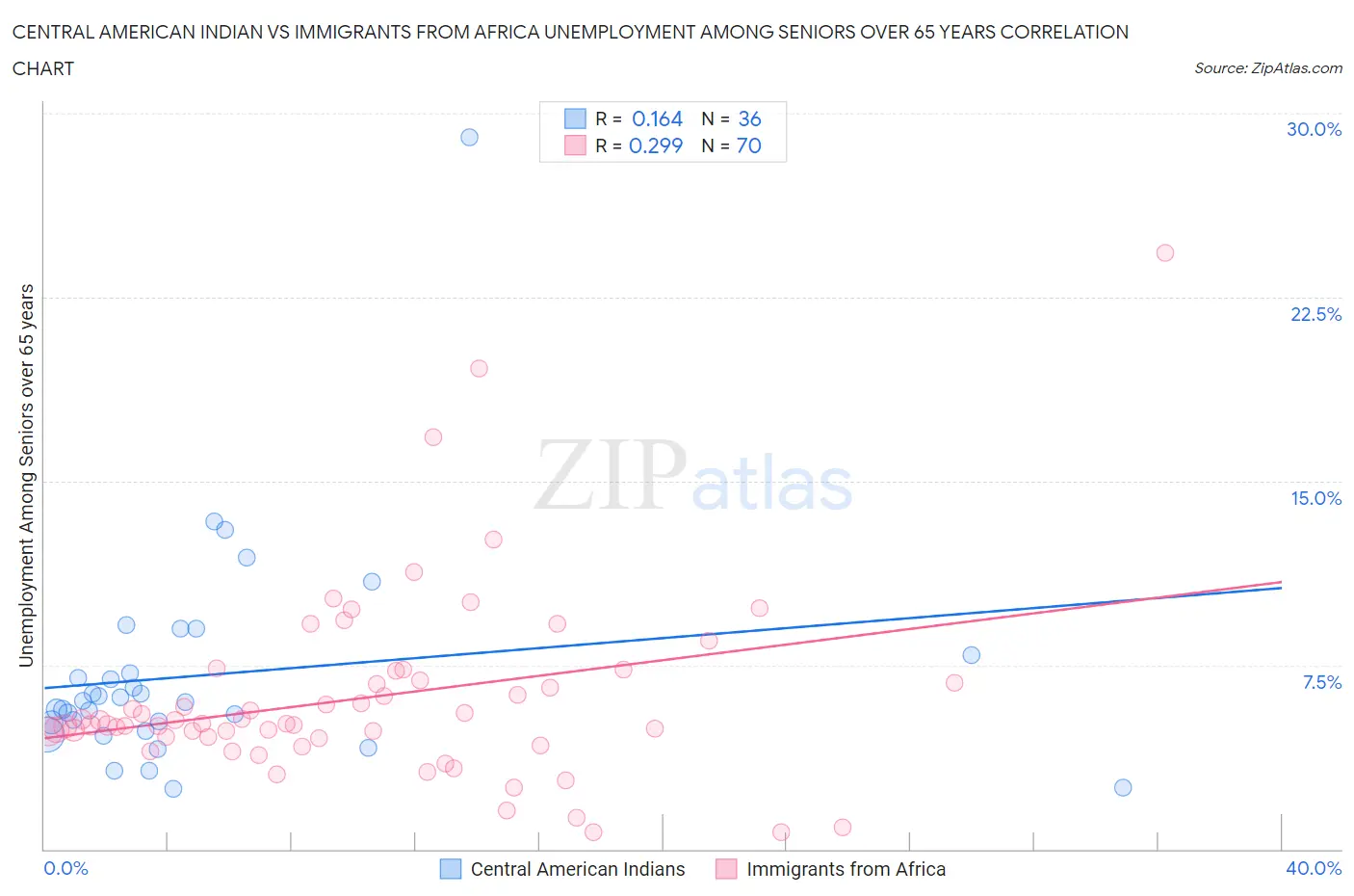 Central American Indian vs Immigrants from Africa Unemployment Among Seniors over 65 years