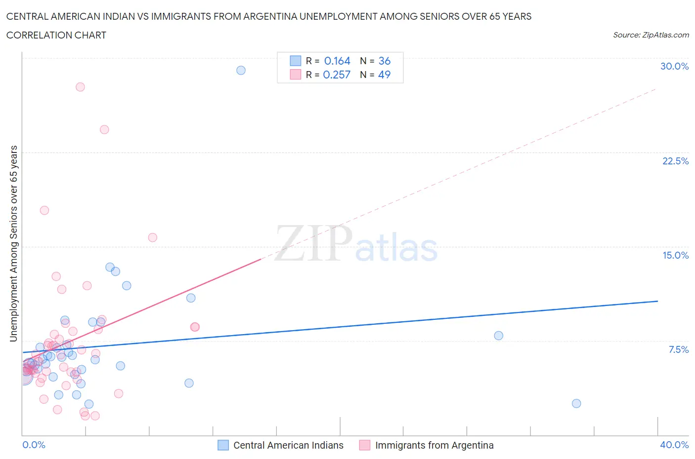Central American Indian vs Immigrants from Argentina Unemployment Among Seniors over 65 years