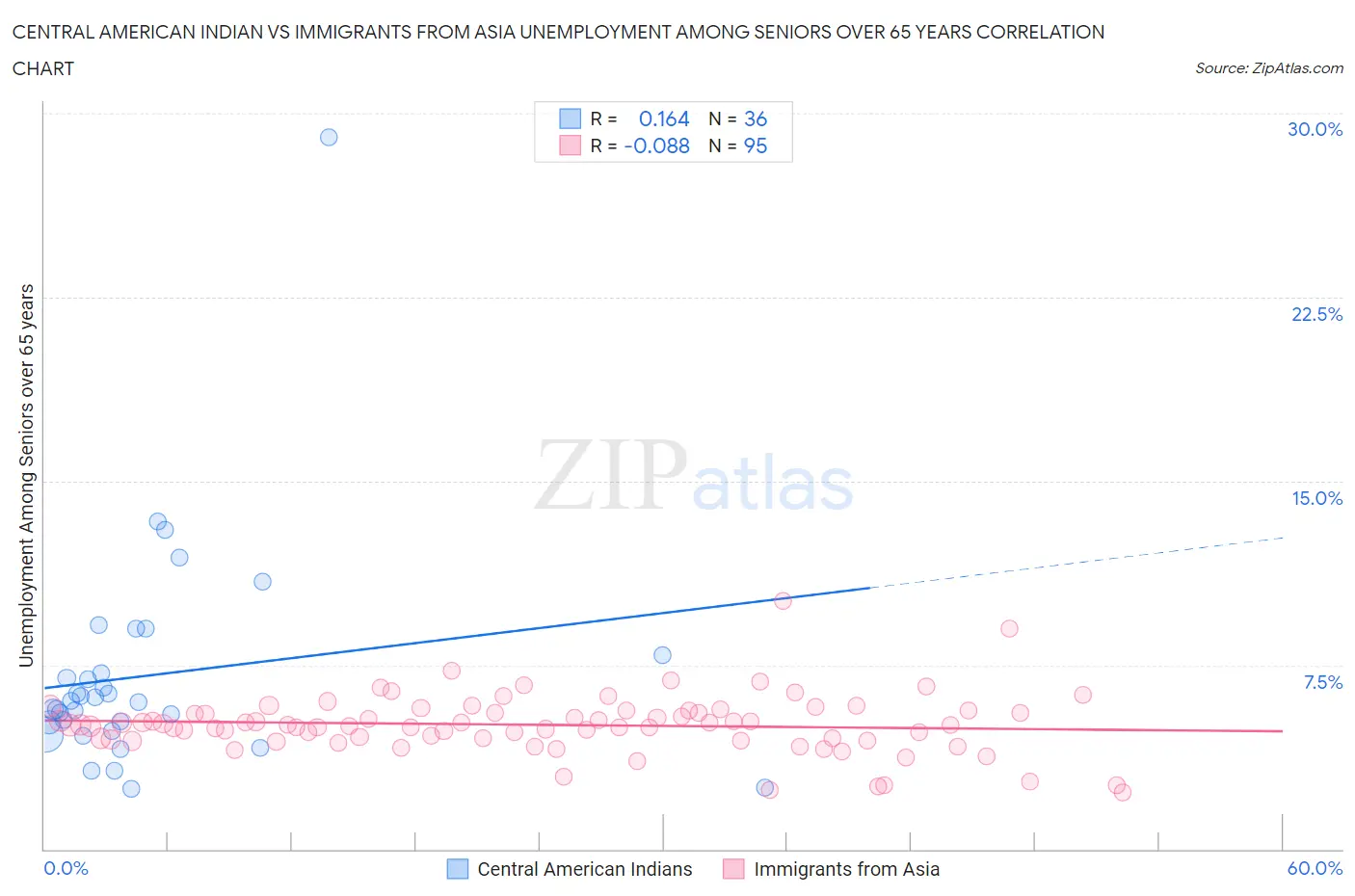 Central American Indian vs Immigrants from Asia Unemployment Among Seniors over 65 years