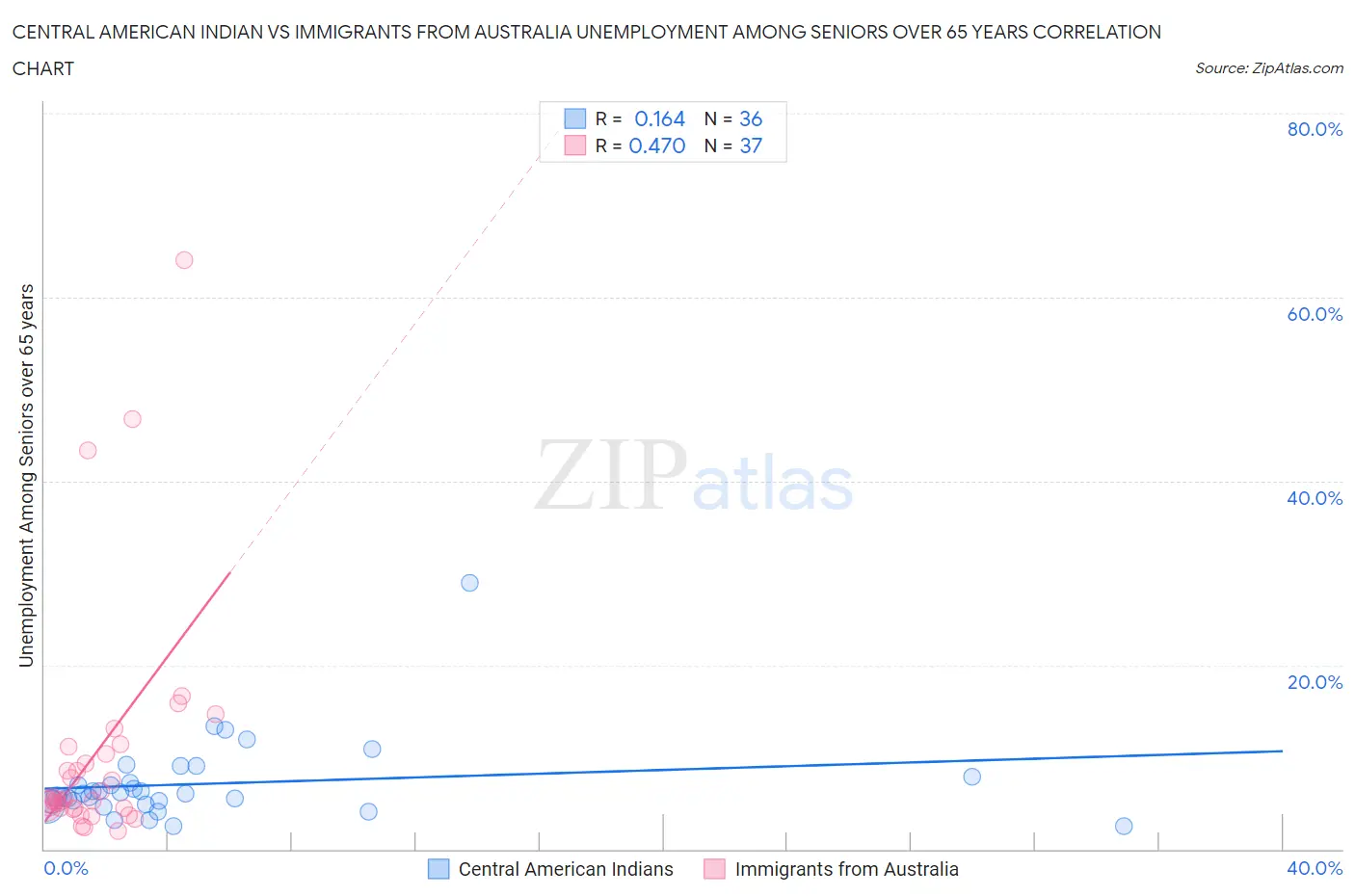 Central American Indian vs Immigrants from Australia Unemployment Among Seniors over 65 years