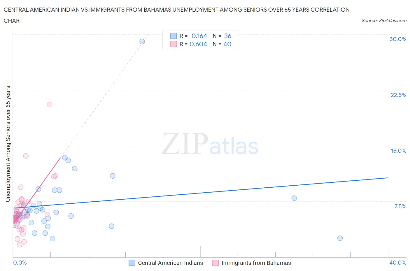Central American Indian vs Immigrants from Bahamas Unemployment Among Seniors over 65 years