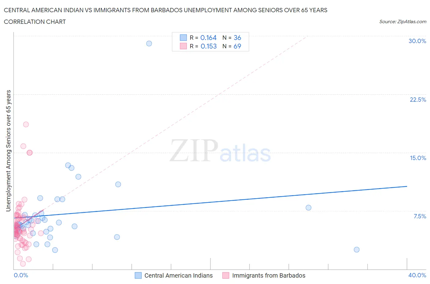 Central American Indian vs Immigrants from Barbados Unemployment Among Seniors over 65 years