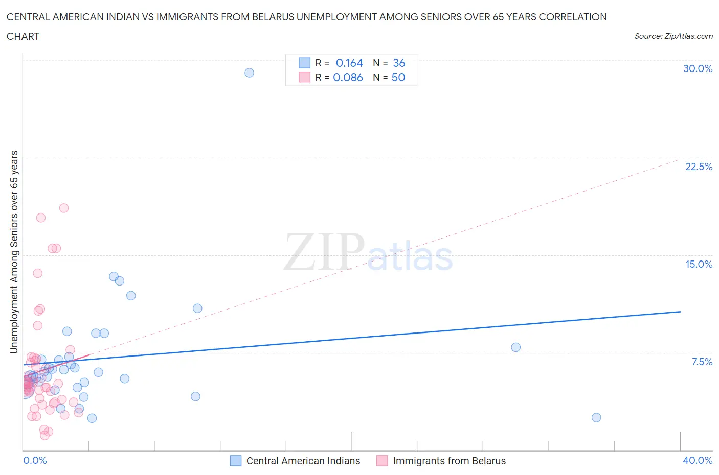 Central American Indian vs Immigrants from Belarus Unemployment Among Seniors over 65 years