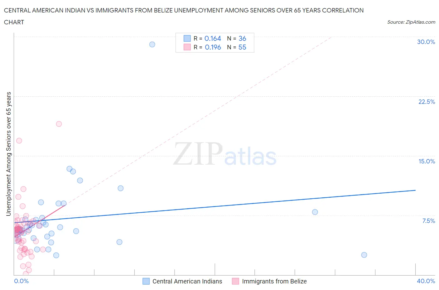 Central American Indian vs Immigrants from Belize Unemployment Among Seniors over 65 years