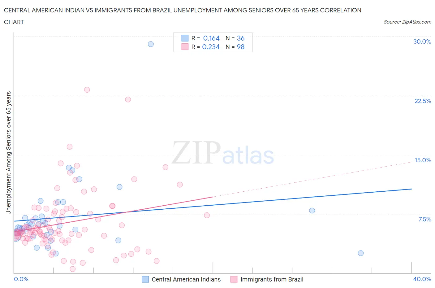 Central American Indian vs Immigrants from Brazil Unemployment Among Seniors over 65 years
