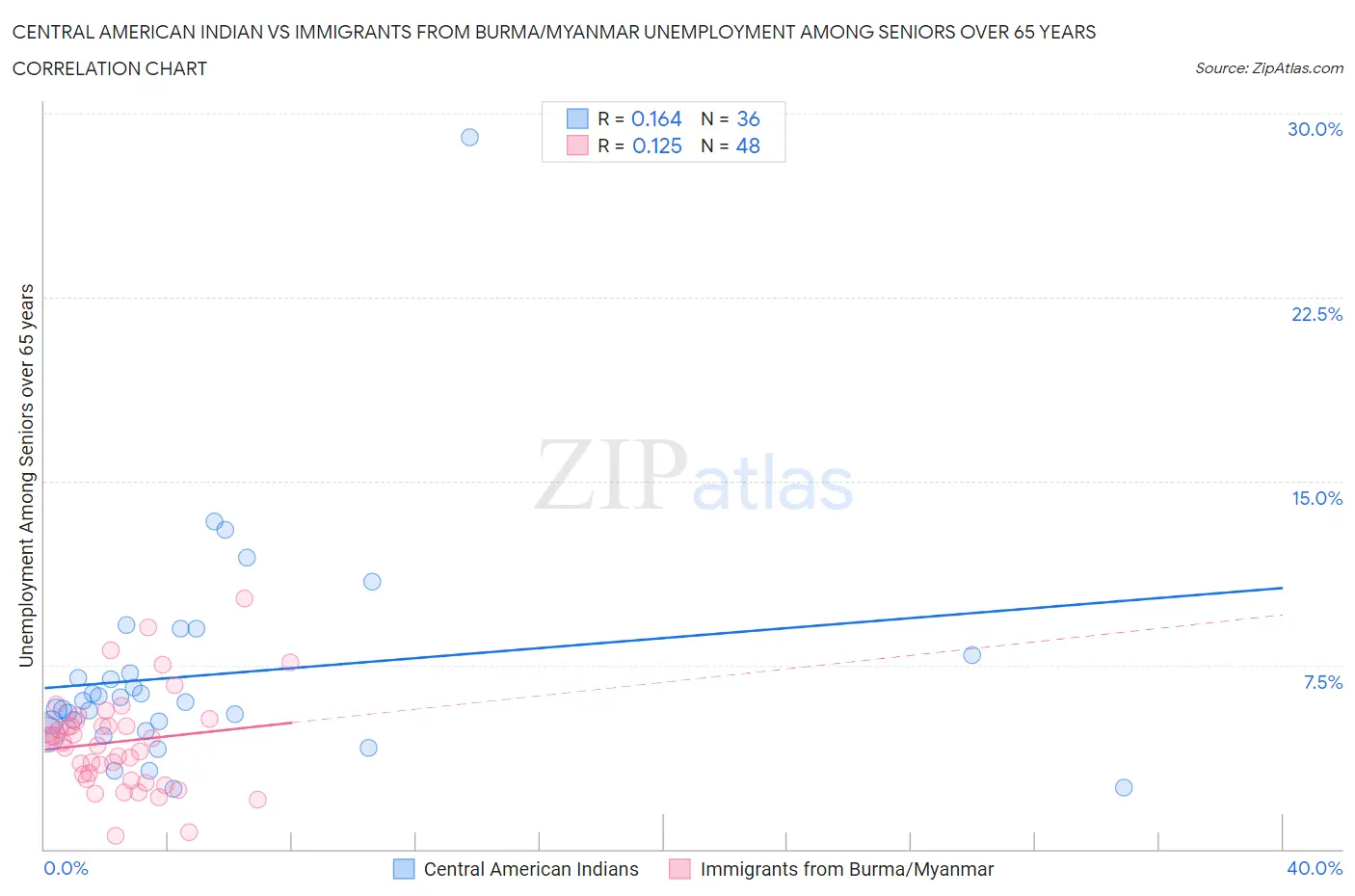 Central American Indian vs Immigrants from Burma/Myanmar Unemployment Among Seniors over 65 years