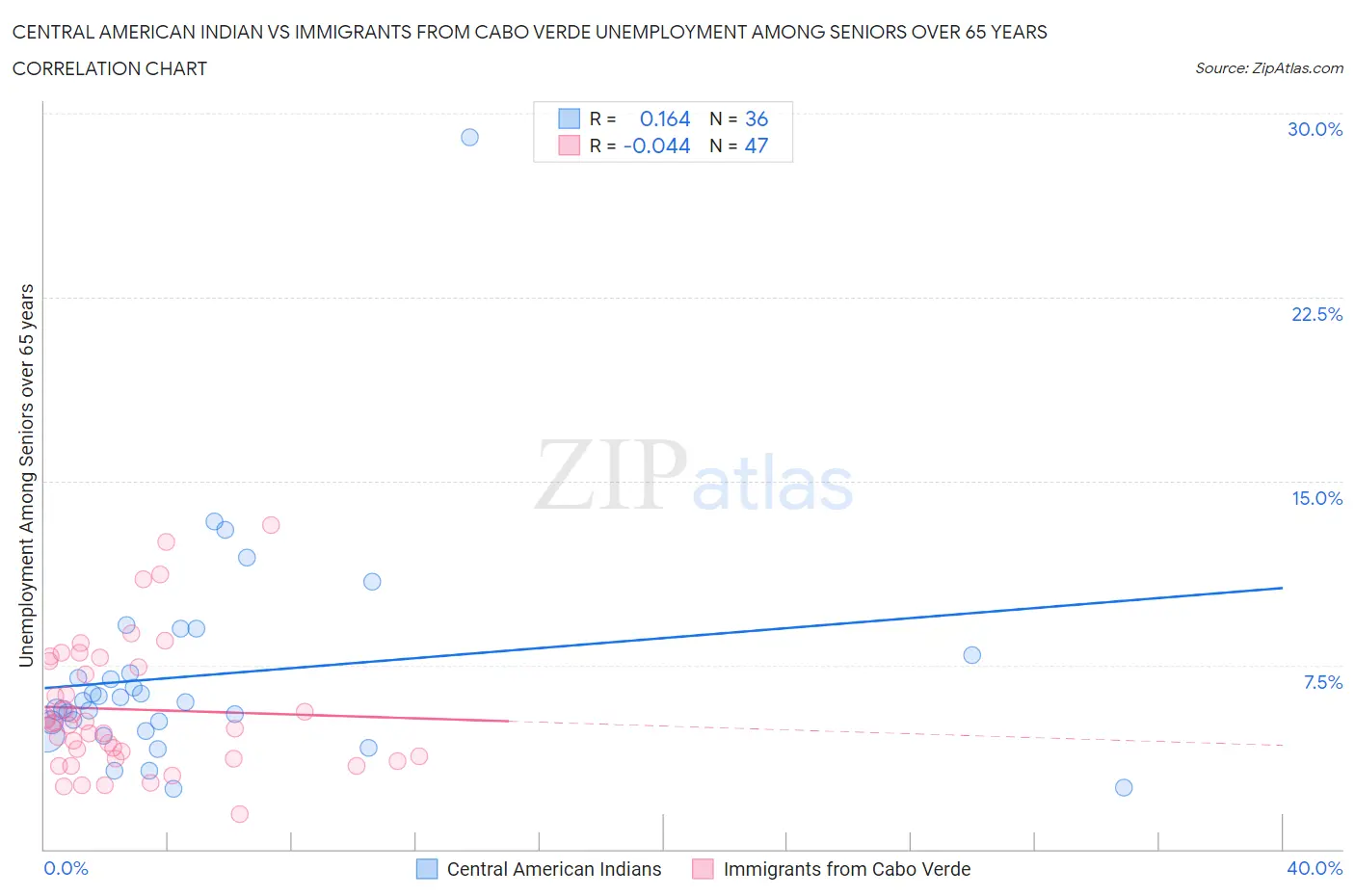 Central American Indian vs Immigrants from Cabo Verde Unemployment Among Seniors over 65 years