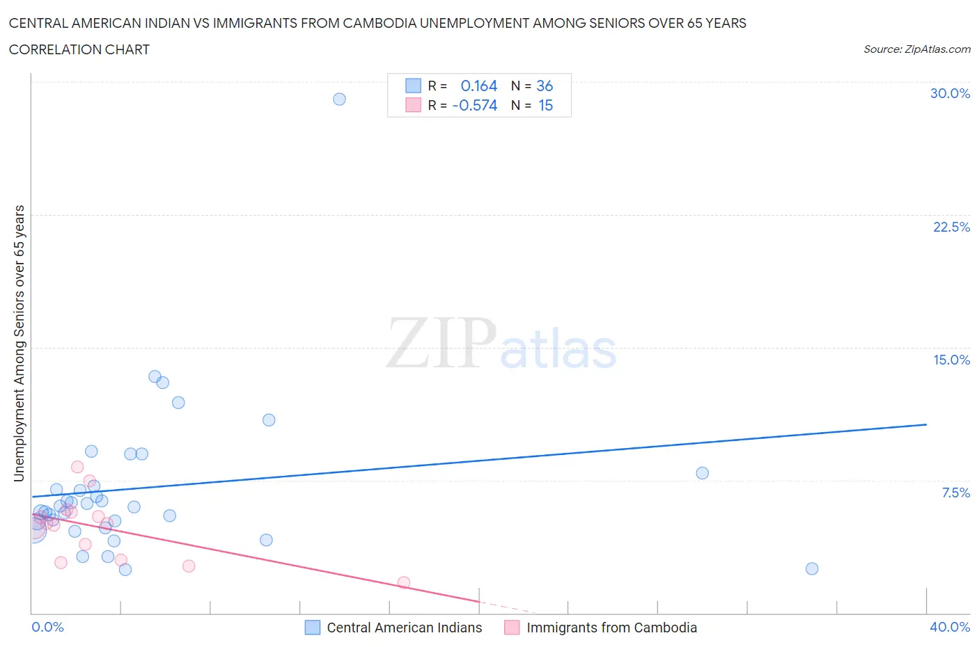 Central American Indian vs Immigrants from Cambodia Unemployment Among Seniors over 65 years