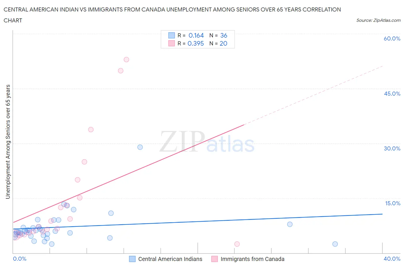 Central American Indian vs Immigrants from Canada Unemployment Among Seniors over 65 years