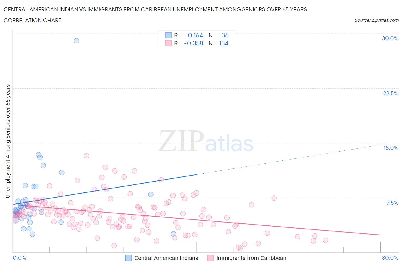 Central American Indian vs Immigrants from Caribbean Unemployment Among Seniors over 65 years