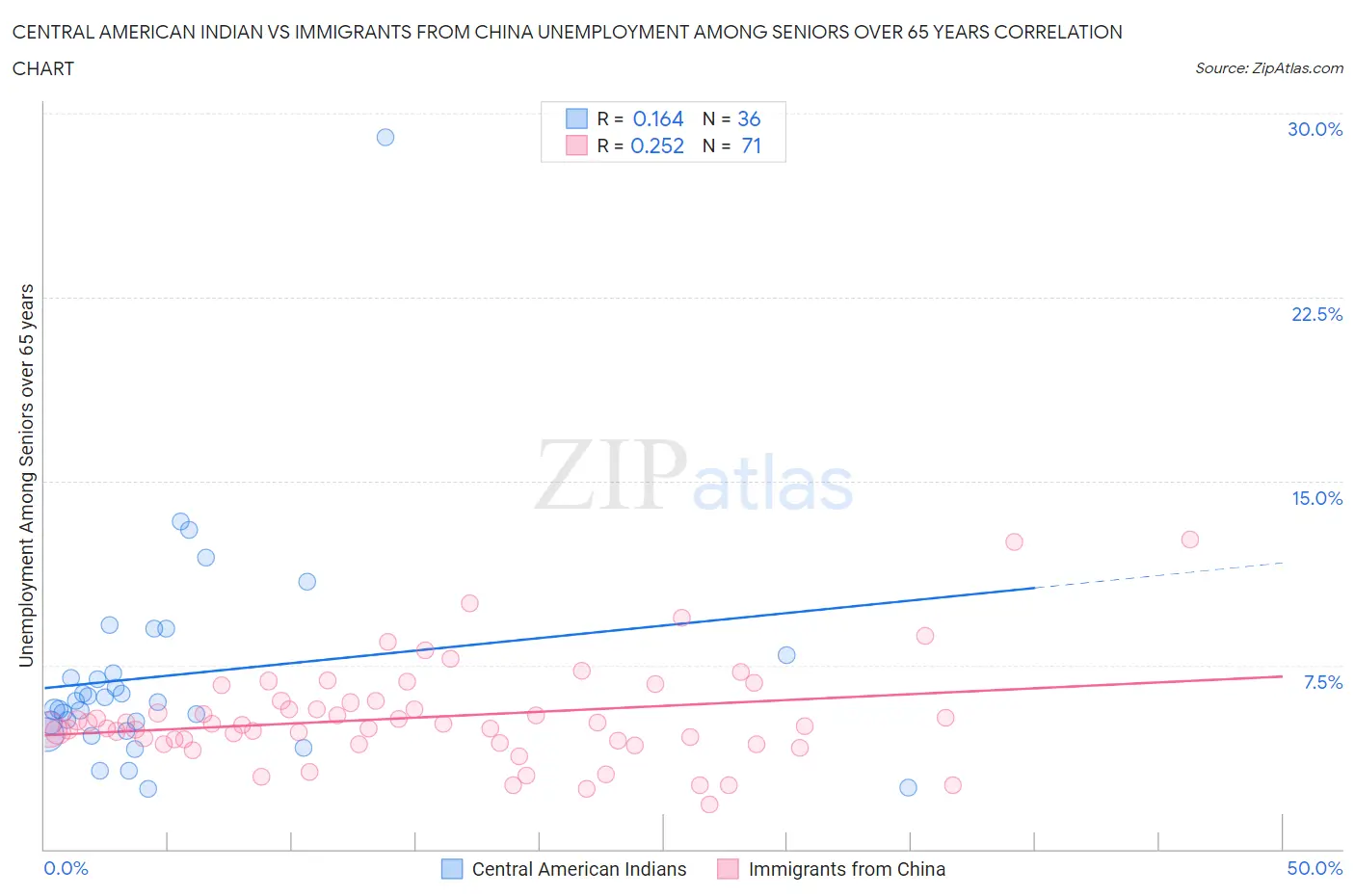 Central American Indian vs Immigrants from China Unemployment Among Seniors over 65 years
