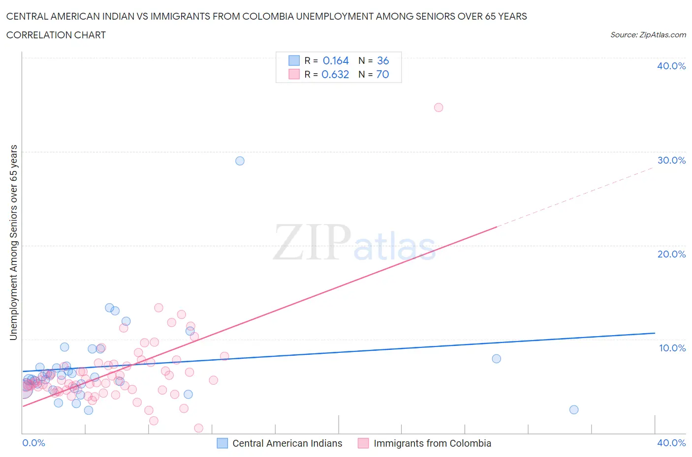 Central American Indian vs Immigrants from Colombia Unemployment Among Seniors over 65 years