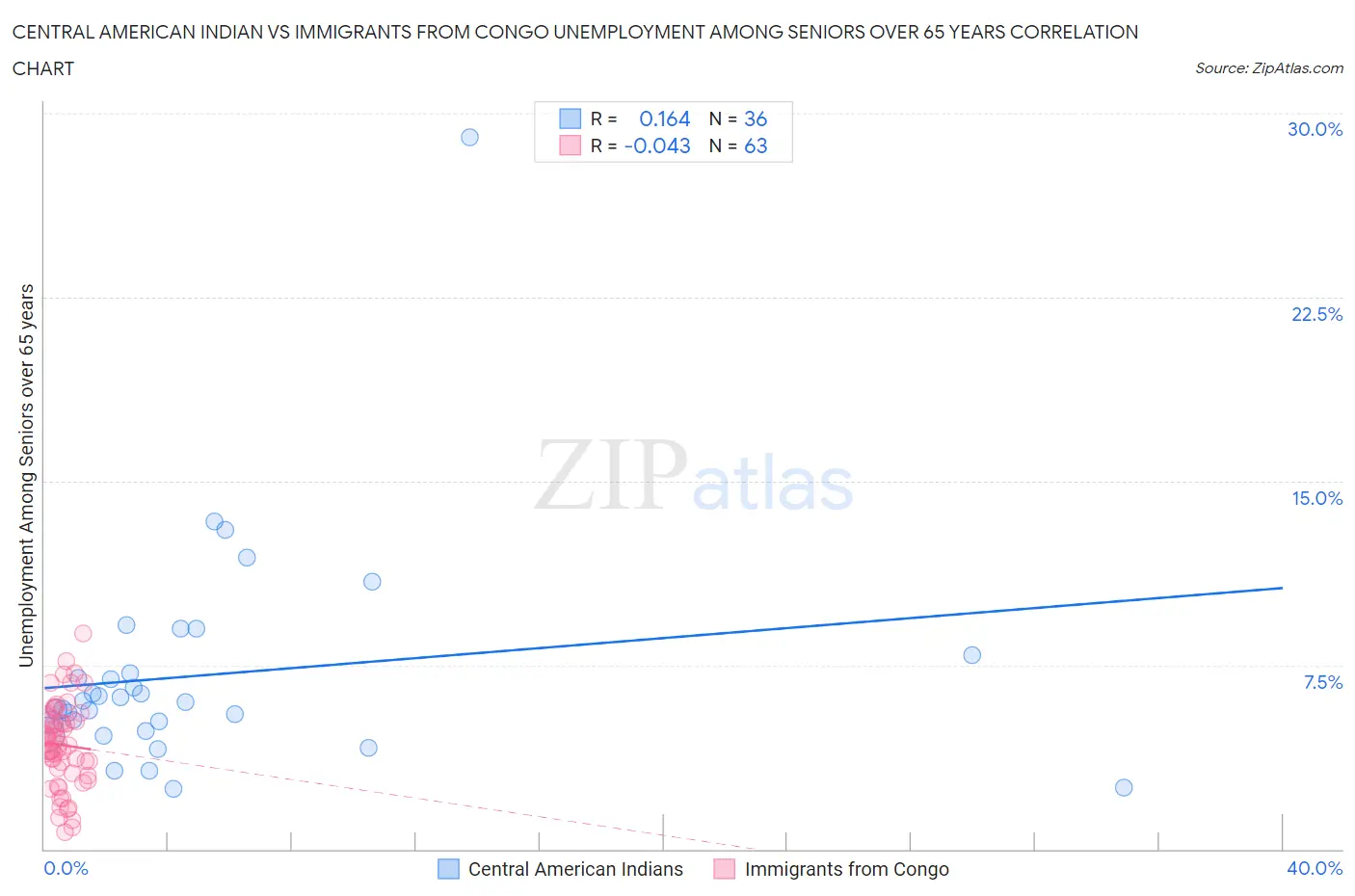 Central American Indian vs Immigrants from Congo Unemployment Among Seniors over 65 years