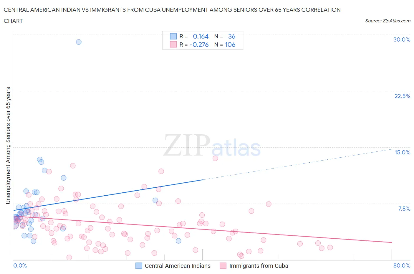 Central American Indian vs Immigrants from Cuba Unemployment Among Seniors over 65 years