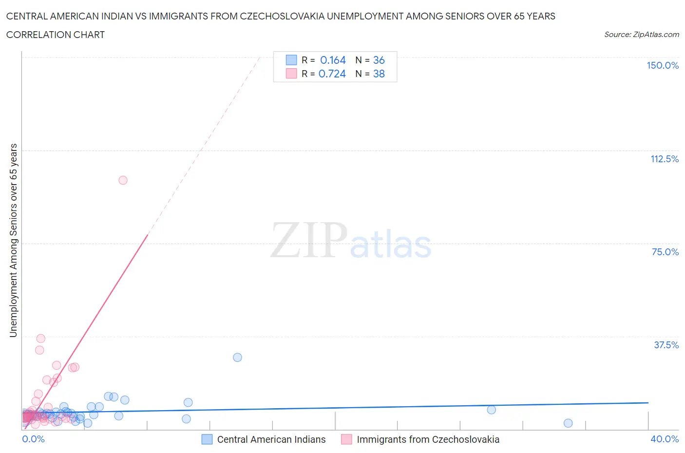 Central American Indian vs Immigrants from Czechoslovakia Unemployment Among Seniors over 65 years