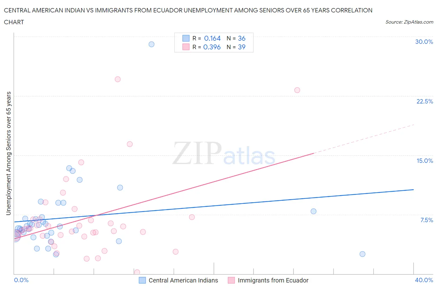 Central American Indian vs Immigrants from Ecuador Unemployment Among Seniors over 65 years