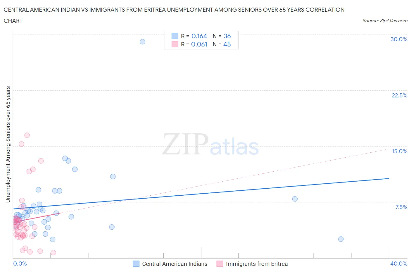 Central American Indian vs Immigrants from Eritrea Unemployment Among Seniors over 65 years