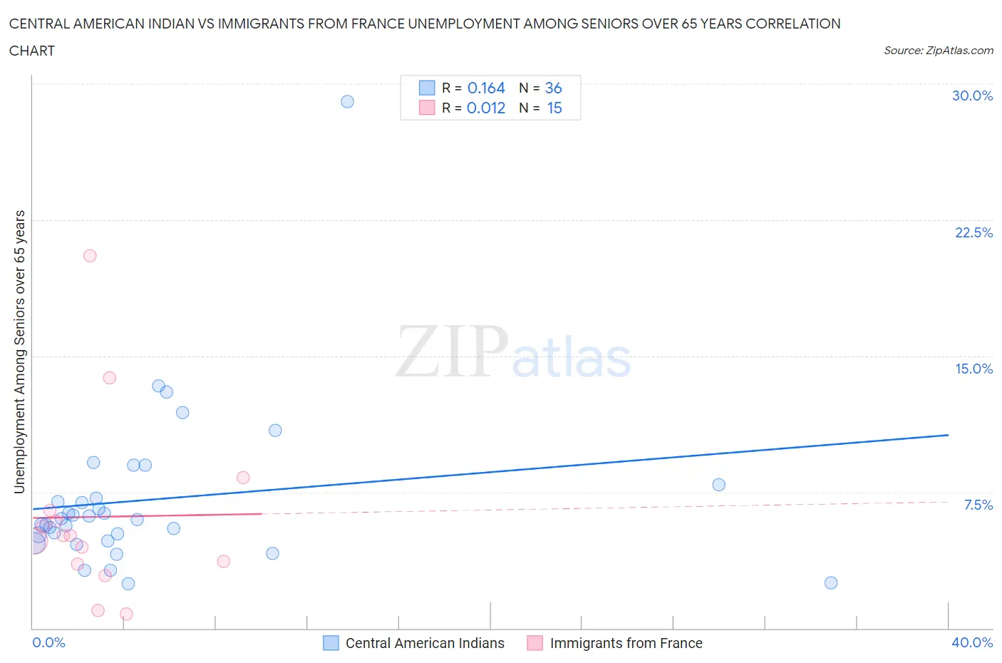 Central American Indian vs Immigrants from France Unemployment Among Seniors over 65 years