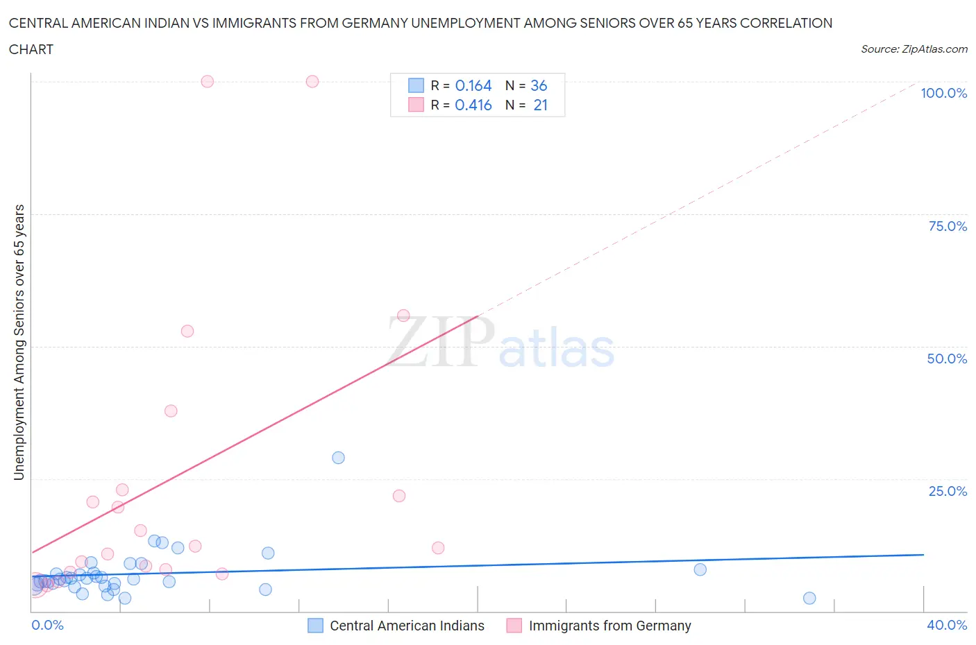 Central American Indian vs Immigrants from Germany Unemployment Among Seniors over 65 years