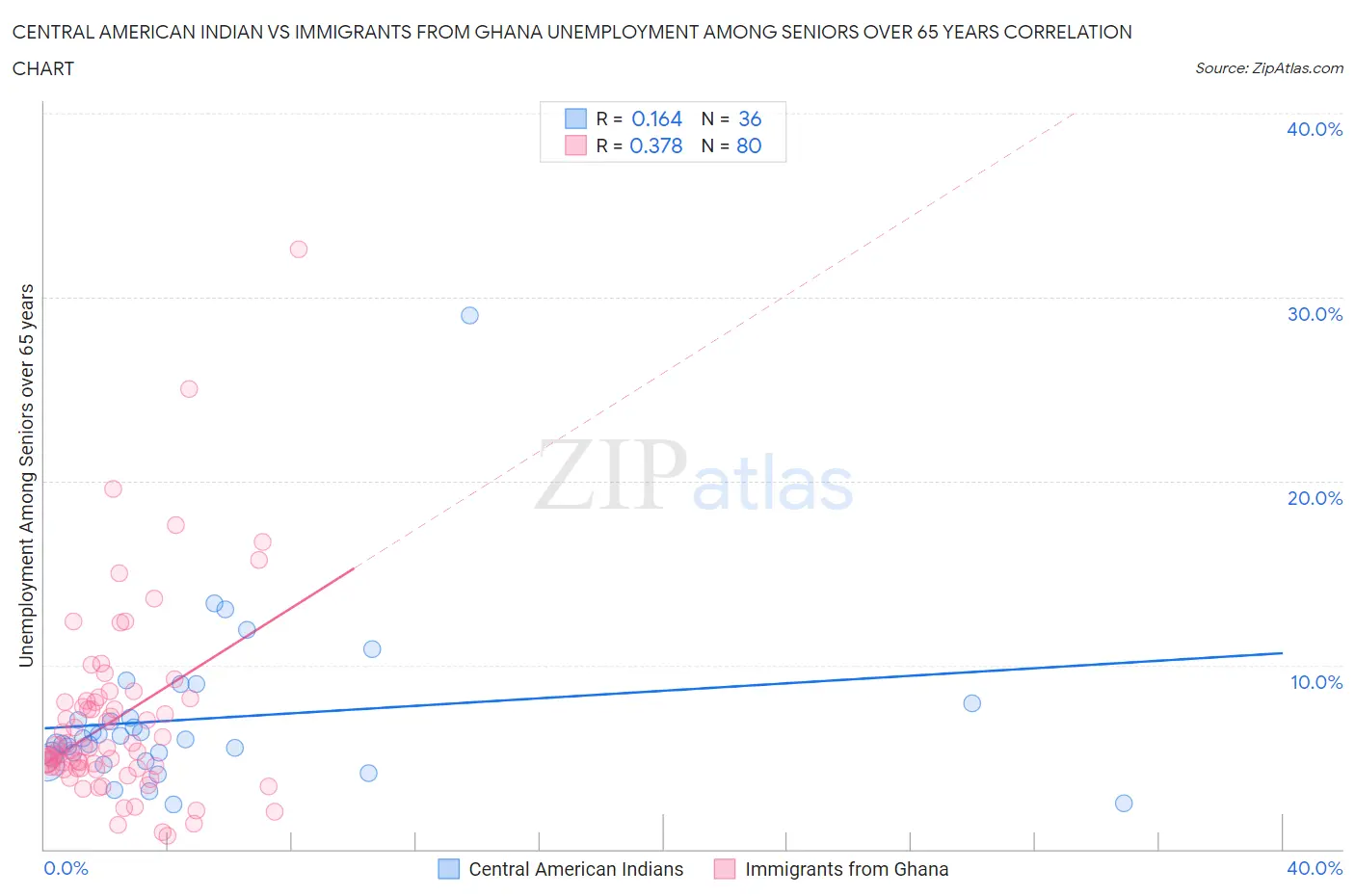 Central American Indian vs Immigrants from Ghana Unemployment Among Seniors over 65 years