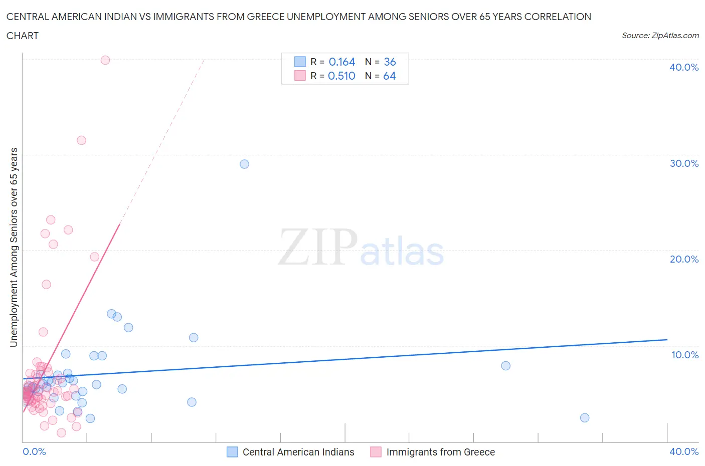 Central American Indian vs Immigrants from Greece Unemployment Among Seniors over 65 years