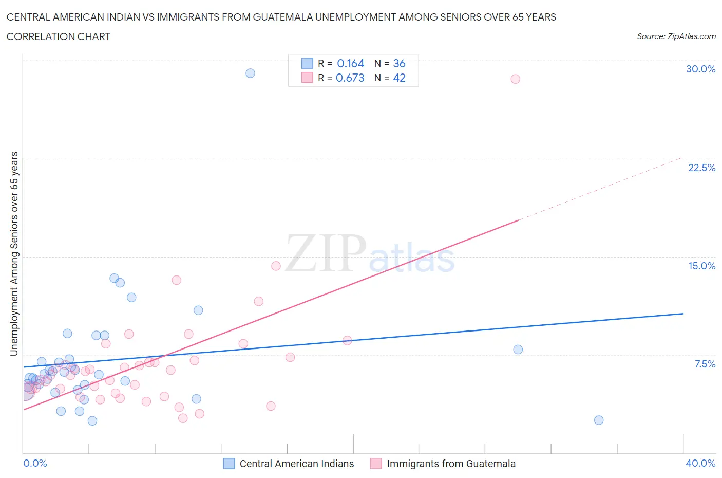 Central American Indian vs Immigrants from Guatemala Unemployment Among Seniors over 65 years