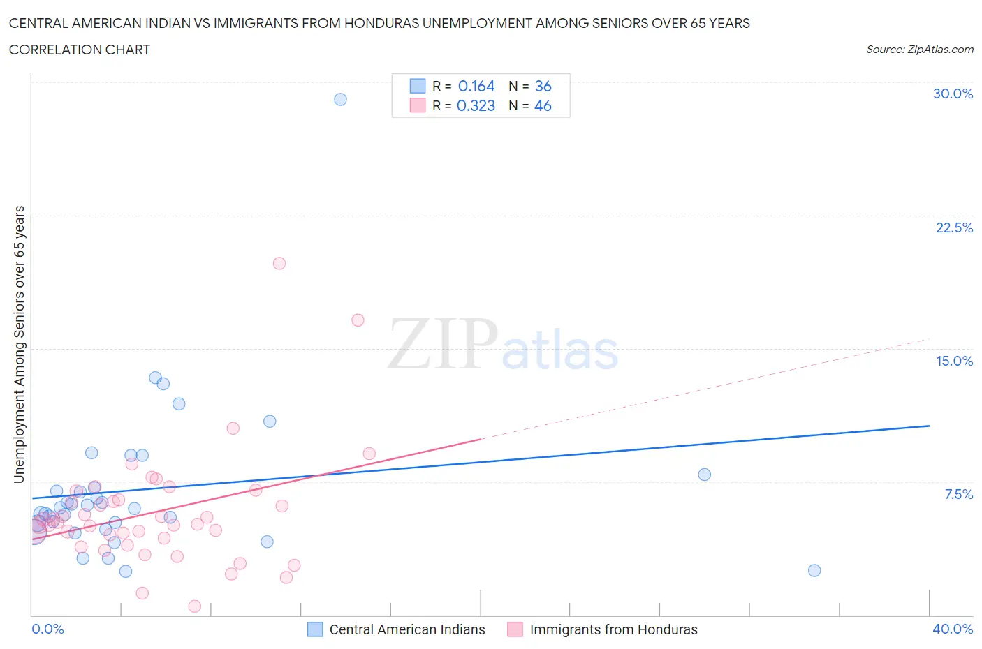 Central American Indian vs Immigrants from Honduras Unemployment Among Seniors over 65 years