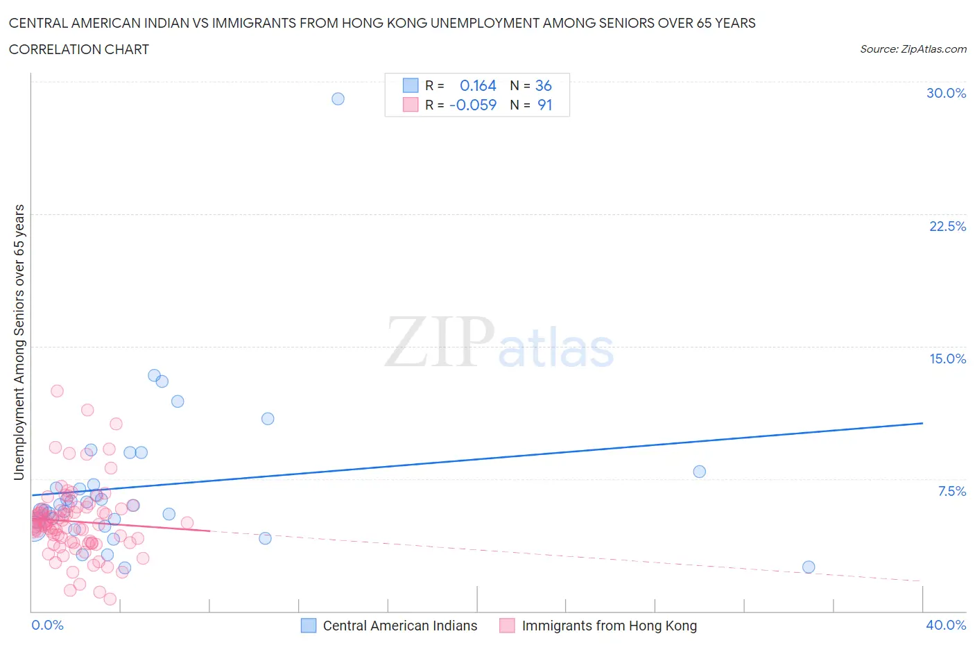 Central American Indian vs Immigrants from Hong Kong Unemployment Among Seniors over 65 years